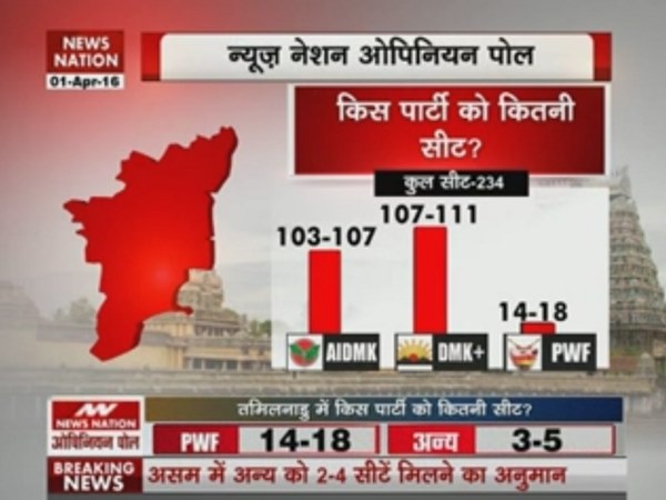 DMK gets more seats: News Nation Opinion poll