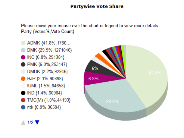 ADMK gets 42% votes, DMDK cornered with 2.3 % votes