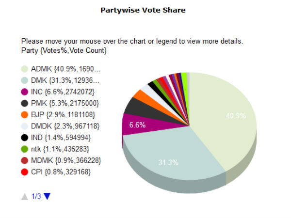 ADMK gets 42% votes, DMDK cornered with 2.3 % votes