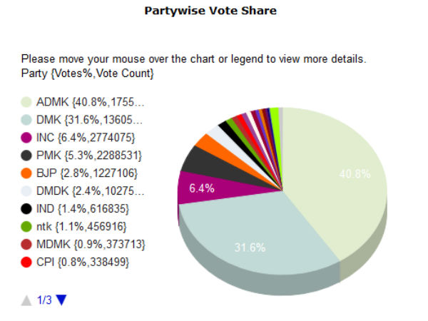 ADMK gets 42% votes, DMDK cornered with 2.3 % votes