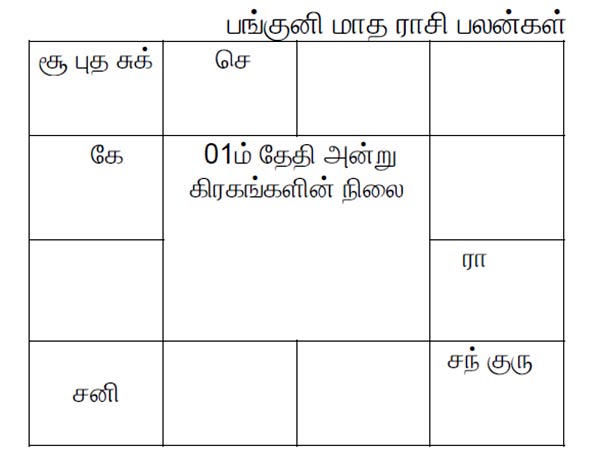 கிரகங்களின் ராசிமாற்றம்