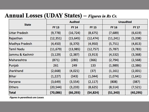 DISCOM Losses reduced by 41% DISCOM Losses reduced by 41%