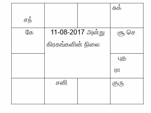 கிரகங்களின் ராசி மாற்றம்