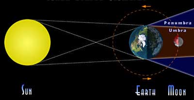 How Lunar Eclipse Occurs