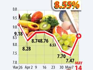Food inflation Food inflation