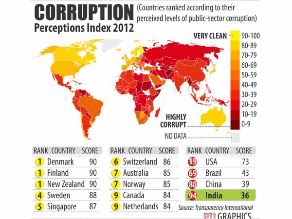 Corruption Corruption