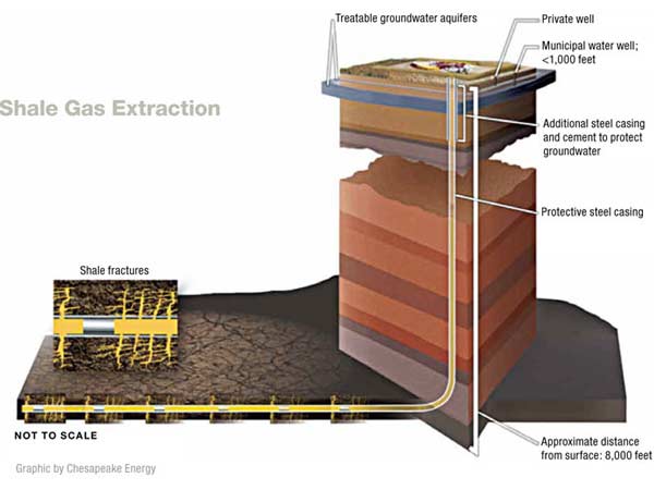 Shale Gas Drilling Shale Gas Drilling