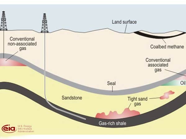 Shale Gas Shale Gas