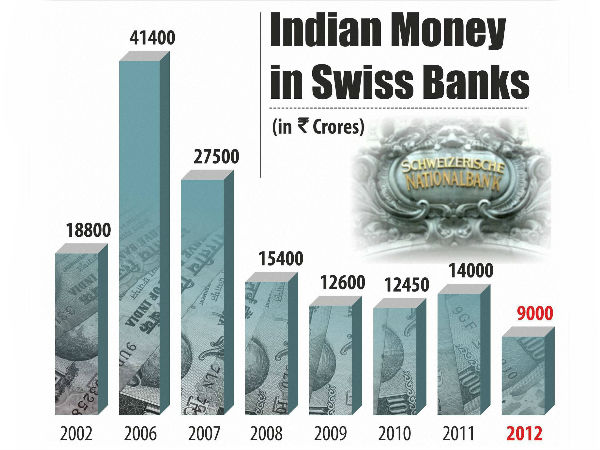 Indian money in Swiss banks dips to record low at Rs 9,000 crore Indian money in Swiss banks dips to record low at Rs 9,000 crore