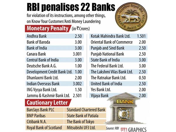 Money laundering: RBI imposes fine of Rs 49.5 crore on 22 banks Money laundering: RBI imposes fine of Rs 49.5 crore on 22 banks