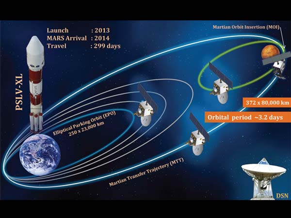 Isro raises Mangalyaan orbit to 1,00000 km above earth Isro raises Mangalyaan orbit to 1,00000 km above earth