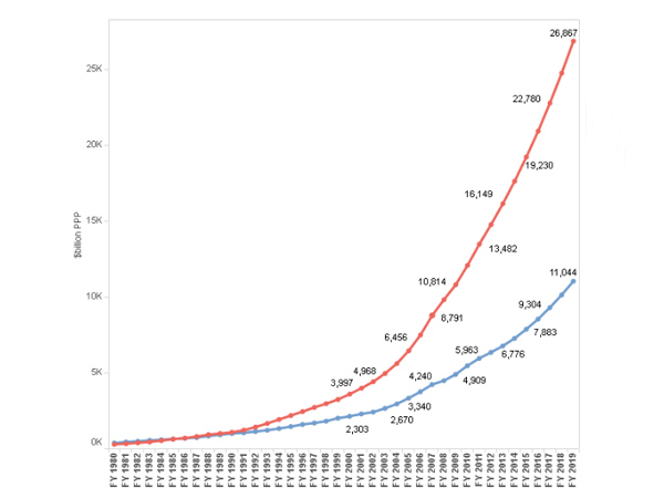 Can India’s GDP Surpass China’s? By 2032, Perhaps Can India’s GDP Surpass China’s? By 2032, Perhaps