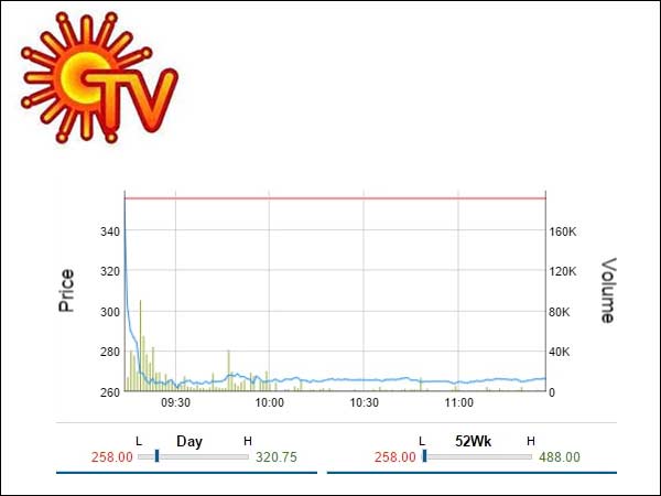 Sun TV's shares tank 28 per cent after MHA denies security clearance to its 33 channels Sun TV's shares tank 28 per cent after MHA denies security clearance to its 33 channels