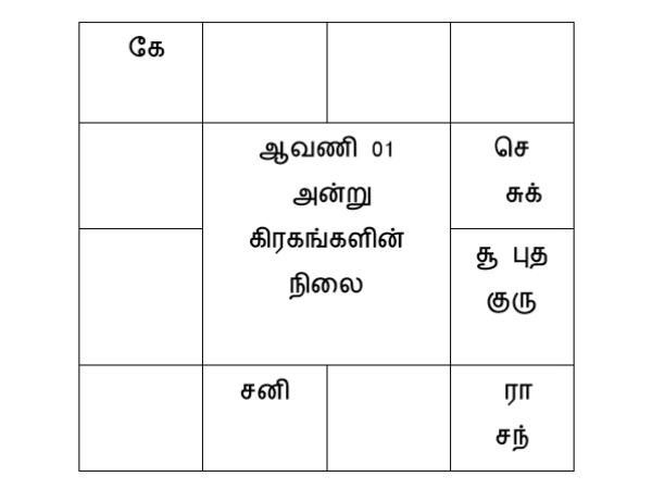 கிரகங்களின் ராசி மாற்றம்