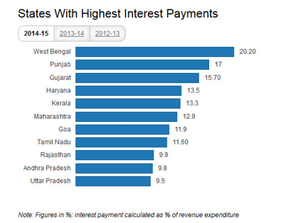 Maharashtra Most Indebted, Tamil Nadu Gathering Debt Fastest Maharashtra Most Indebted, Tamil Nadu Gathering Debt Fastest