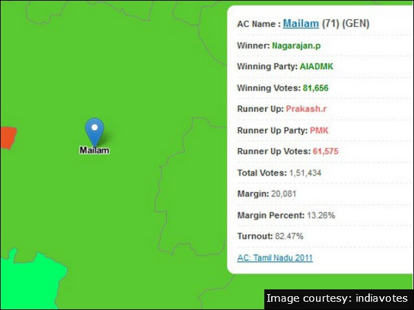 Tamil Nadu Assembly Elections 2011: Mailam Constituency result Tamil Nadu Assembly Elections 2011: Mailam Constituency result