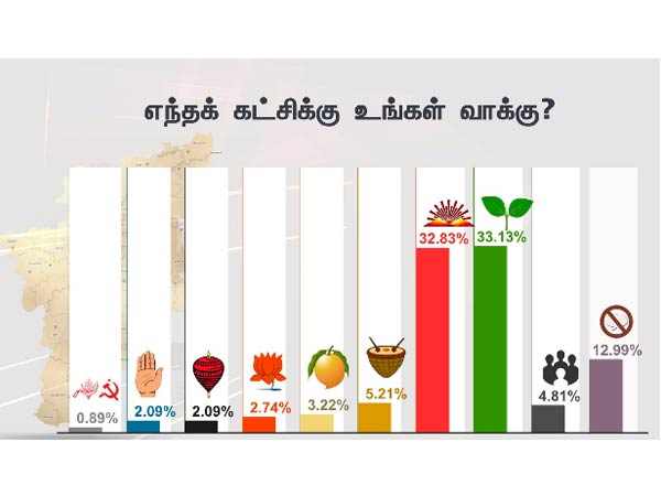 ADMK will get majority, say PT Survey ADMK will get majority, say PT Survey