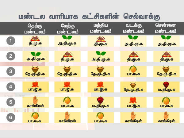 வடக்கு மண்டலம்