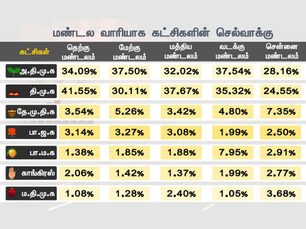DMK gets more support in South, Centre Zones- PT survey DMK gets more support in South, Centre Zones- PT survey