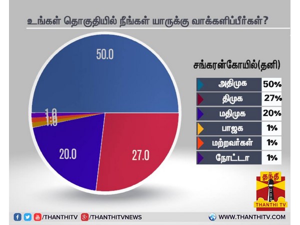 சங்கரன்கோவில் (தனி)
