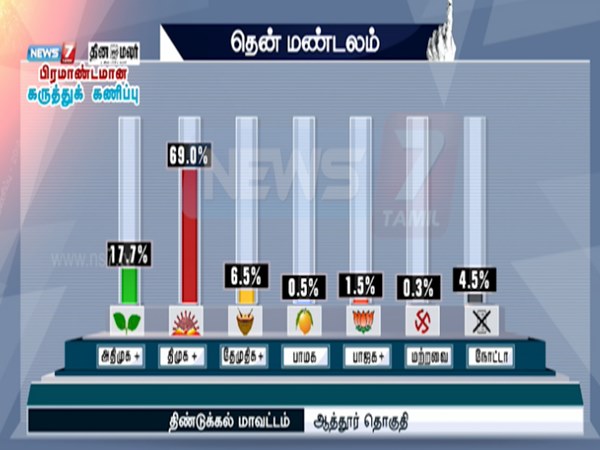 Natham Viswanathan will face a big defeat, says News 7 poll Natham Viswanathan will face a big defeat, says News 7 poll