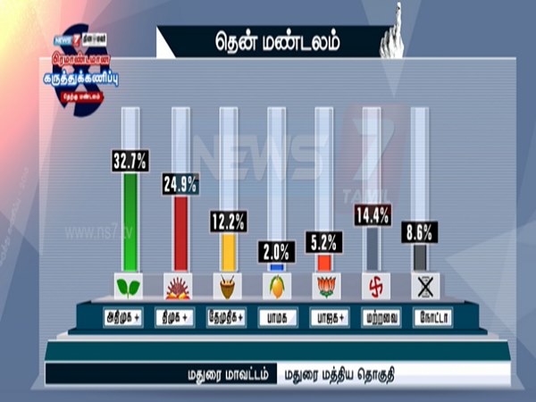 PTR's son may loose in Madurai Central PTR's son may loose in Madurai Central