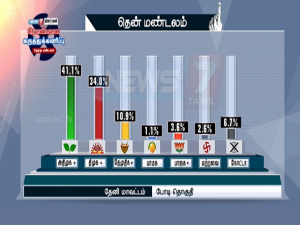OPS winning in Bodi: News 7 OPS winning in Bodi: News 7