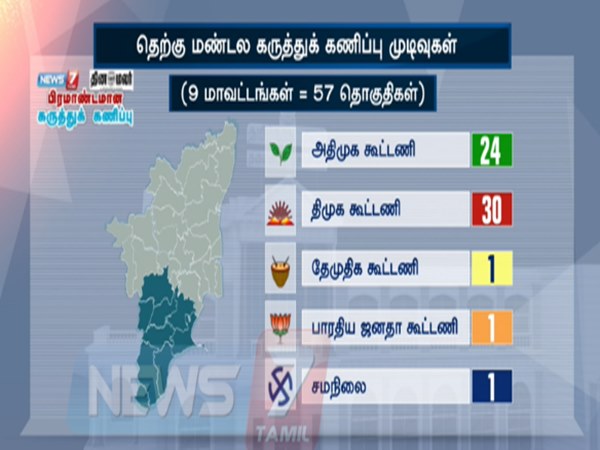 News7-Dinamalar survey: DMK to lead in dindukkal district News7-Dinamalar survey: DMK to lead in dindukkal district
