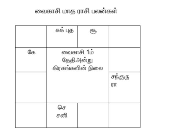 கிரகங்களின் ராசி மாற்றம்