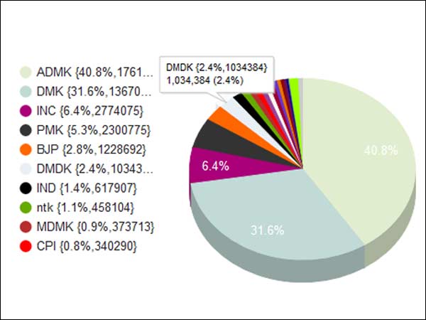 Final vote share of the parties contested in Assembly elections Final vote share of the parties contested in Assembly elections