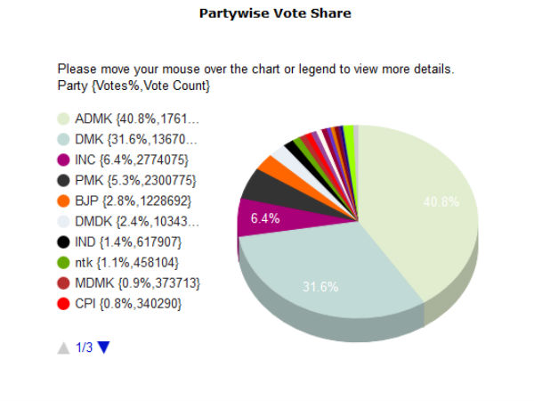 Final vote share of the parties contested in Assembly elections Final vote share of the parties contested in Assembly elections