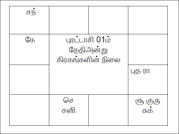 கிரகங்களின் ராசி மாற்றம்