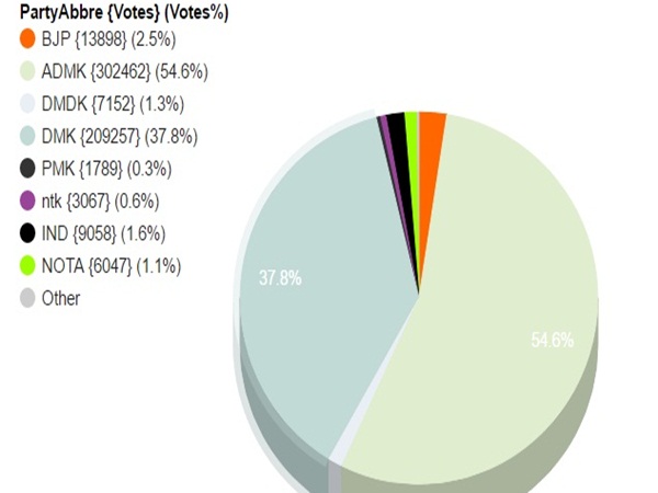 By polls: ADMK gets 54.6%; DMK 37.8% By polls: ADMK gets 54.6%; DMK 37.8%
