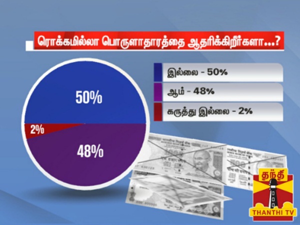 Thanthi tv opinion poll about Internet Economy in india Thanthi tv opinion poll about Internet Economy in india