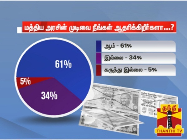 34 % people did not support Demonetisation, says thanthi tv 34 % people did not support Demonetisation, says thanthi tv