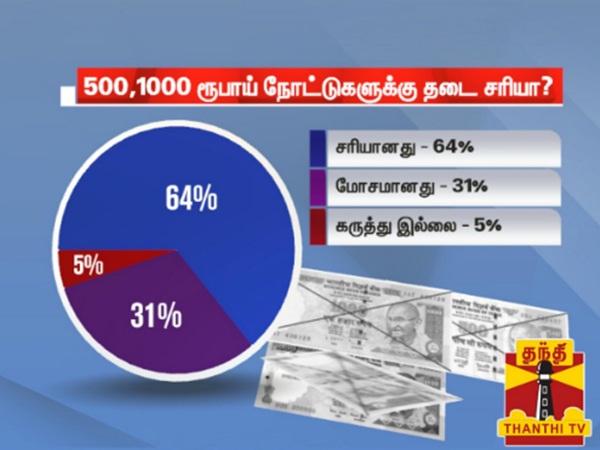 thanthi tv opinion poll says about Rs 500, Rs 1,000 currency notes banned thanthi tv opinion poll says about Rs 500, Rs 1,000 currency notes banned