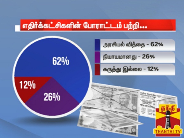 thanthi tv opinion poll says about Rs 500, Rs 1,000 currency notes banned thanthi tv opinion poll says about Rs 500, Rs 1,000 currency notes banned