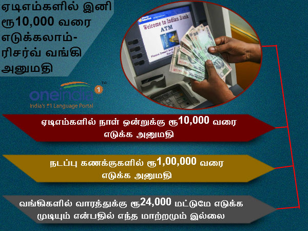 RBI raises ATM cash withdrawl limit to Rs 10,000 per day RBI raises ATM cash withdrawl limit to Rs 10,000 per day