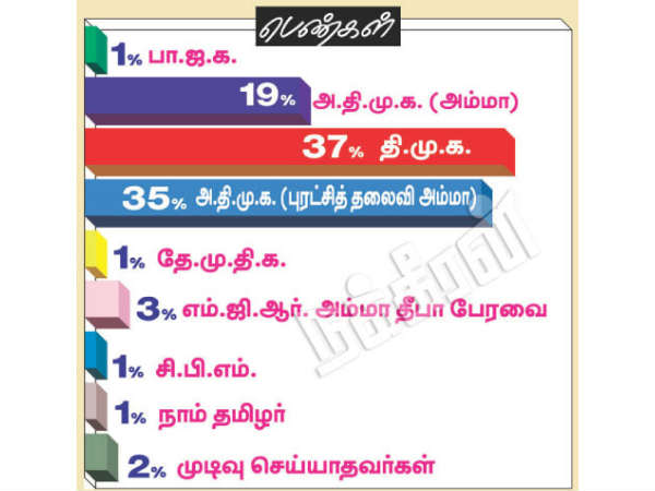 5000 வாக்காளர்கள்