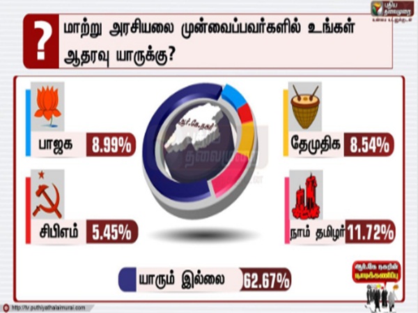 Naam Tamilar Katchi is a Alternative political party, puthiyathalimurai survey Naam Tamilar Katchi is a Alternative political party, puthiyathalimurai survey
