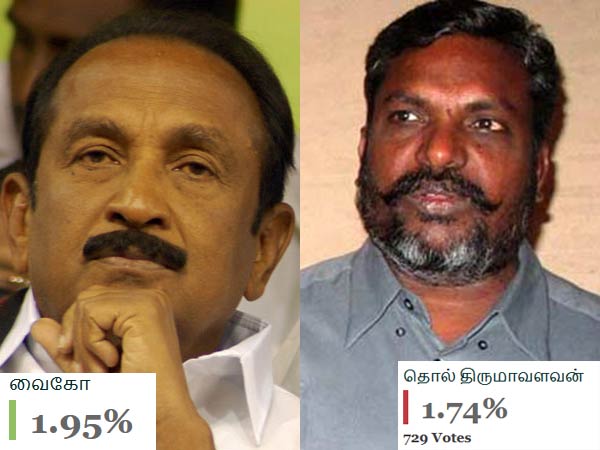 வைகோ, திருமாவளவன்