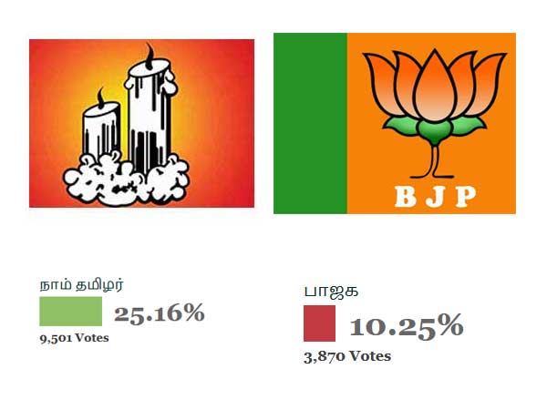 நாம் தமிழர், பாஜக