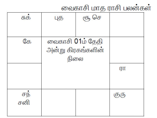 Rasi Palan for the tamil Month of Vaikasi Rasi Palan for the tamil Month of Vaikasi