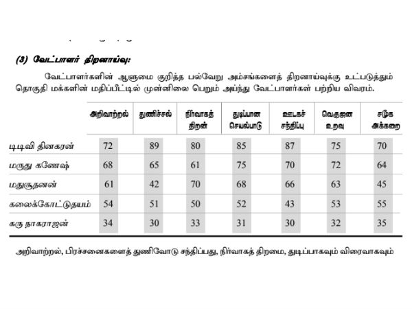 வேட்பாளர்களின் திறனாய்வு