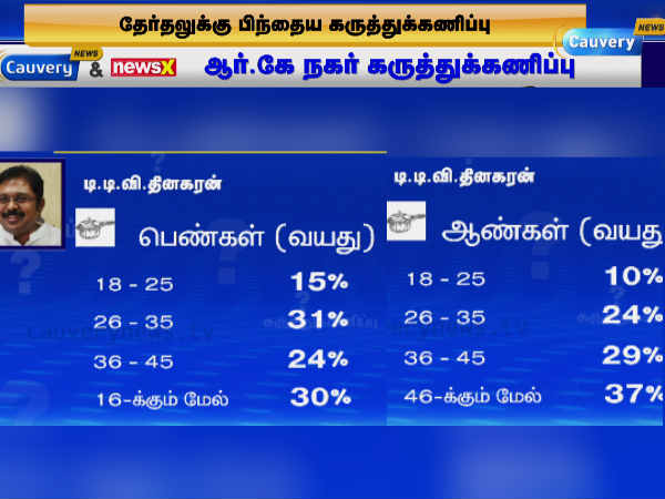 டிடிவி தினகரனுக்கு ஆதரவு