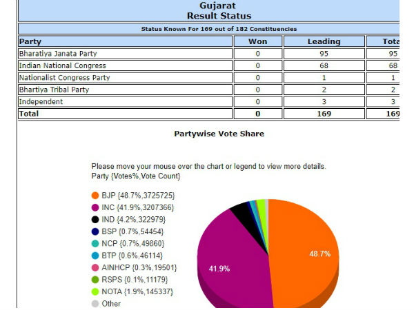 Gujarat, Himachal Pradesh Election Results 2017 LIVE Gujarat, Himachal Pradesh Election Results 2017 LIVE