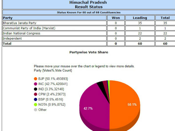 Gujarat, Himachal Pradesh Election Results 2017 LIVE Gujarat, Himachal Pradesh Election Results 2017 LIVE