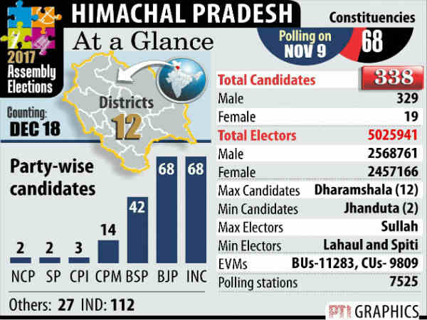 himachal data himachal data