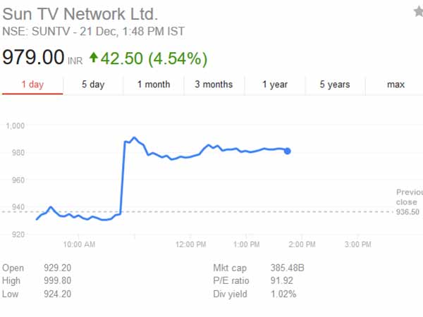 Shares of Sun TV Network Ltd advanced 6% after 2G Verdict Shares of Sun TV Network Ltd advanced 6% after 2G Verdict