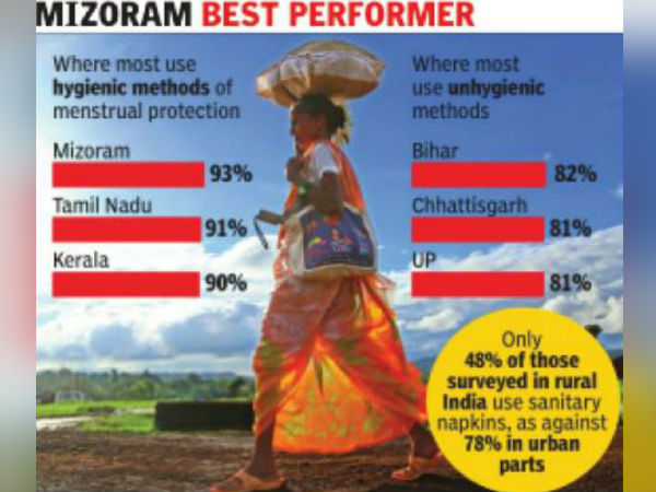 62% young women uses cloth instead of sanitary napkins 62% young women uses cloth instead of sanitary napkins